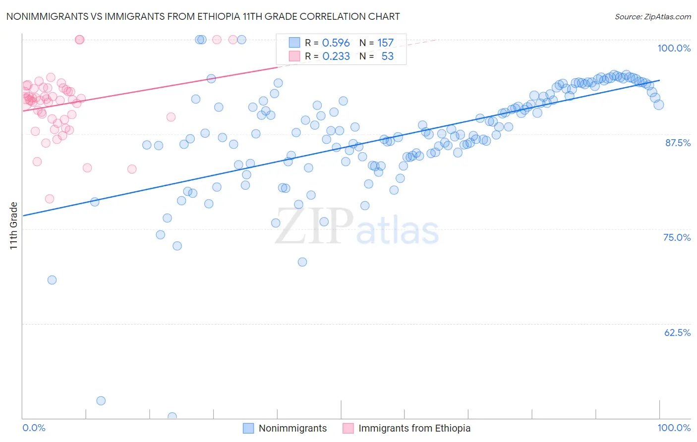 Nonimmigrants vs Immigrants from Ethiopia 11th Grade