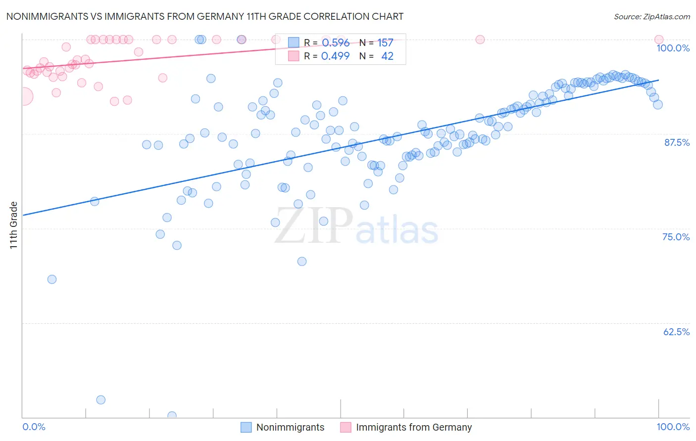 Nonimmigrants vs Immigrants from Germany 11th Grade