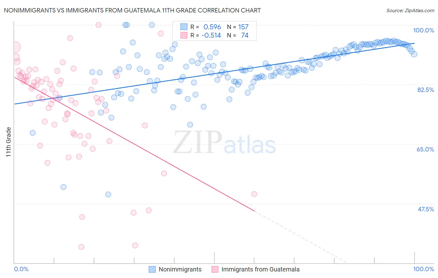 Nonimmigrants vs Immigrants from Guatemala 11th Grade