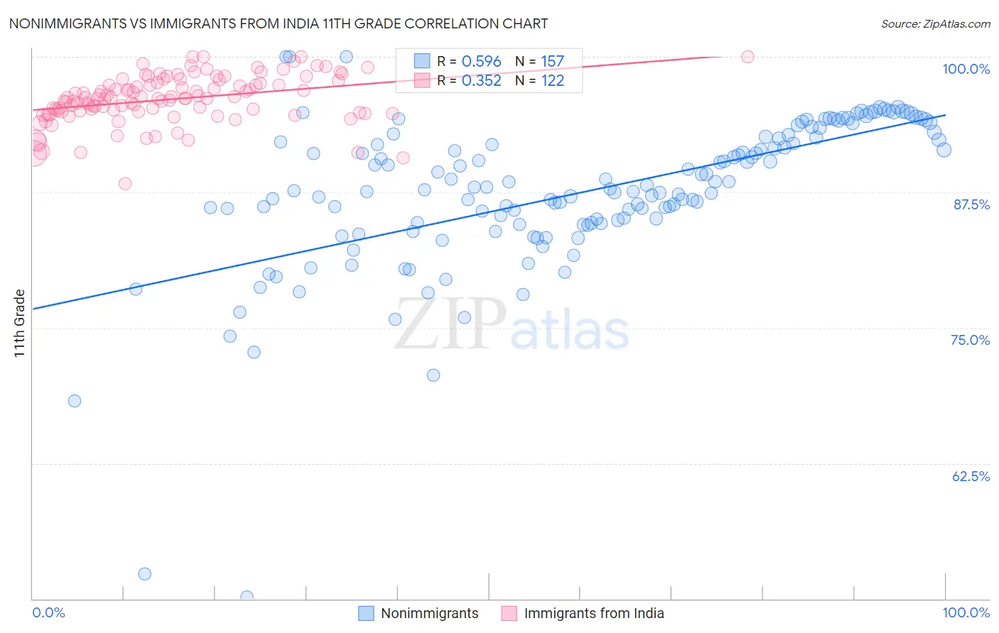 Nonimmigrants vs Immigrants from India 11th Grade