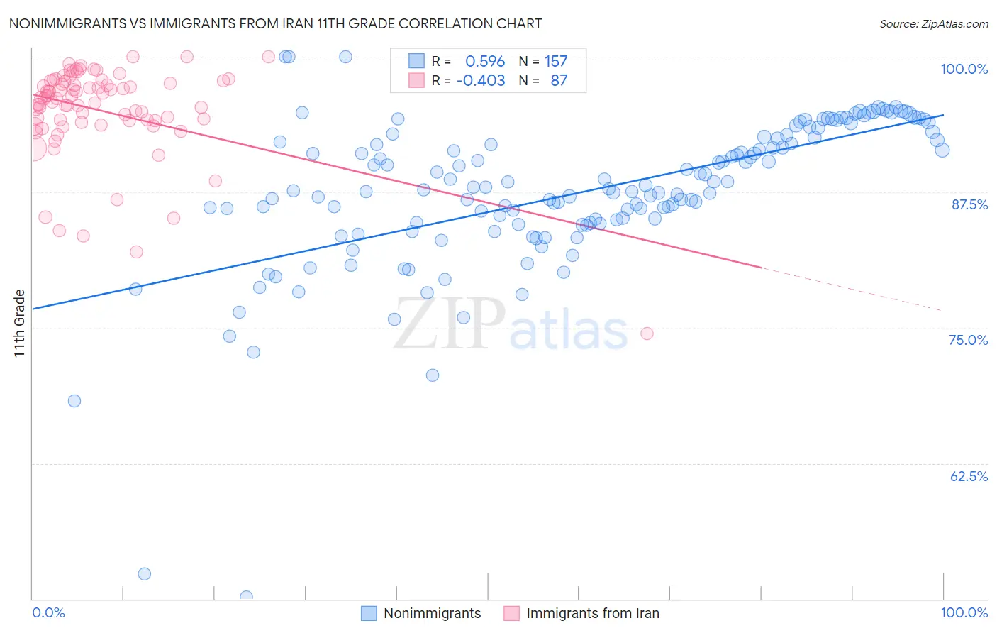 Nonimmigrants vs Immigrants from Iran 11th Grade