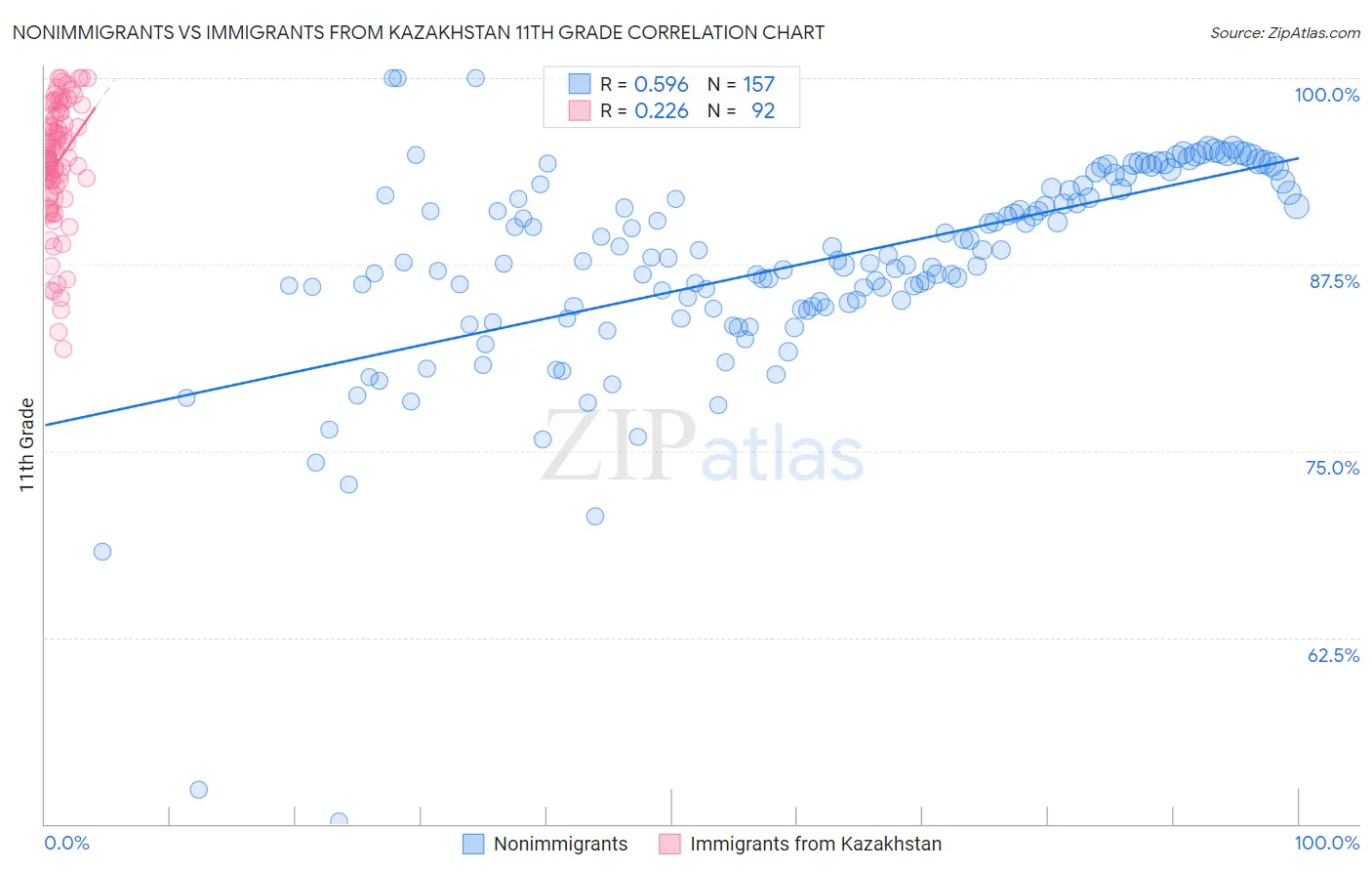 Nonimmigrants vs Immigrants from Kazakhstan 11th Grade