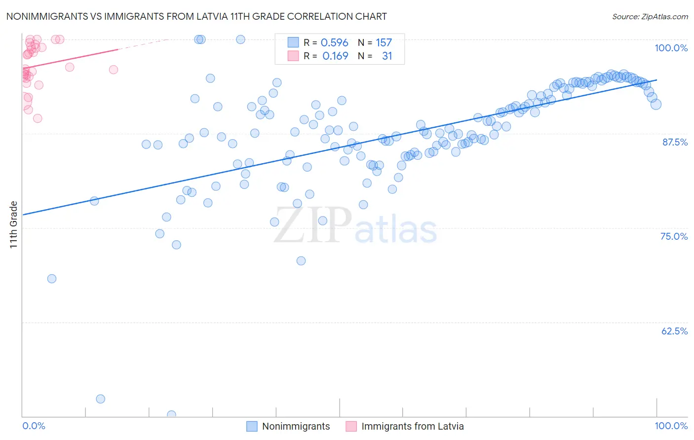 Nonimmigrants vs Immigrants from Latvia 11th Grade