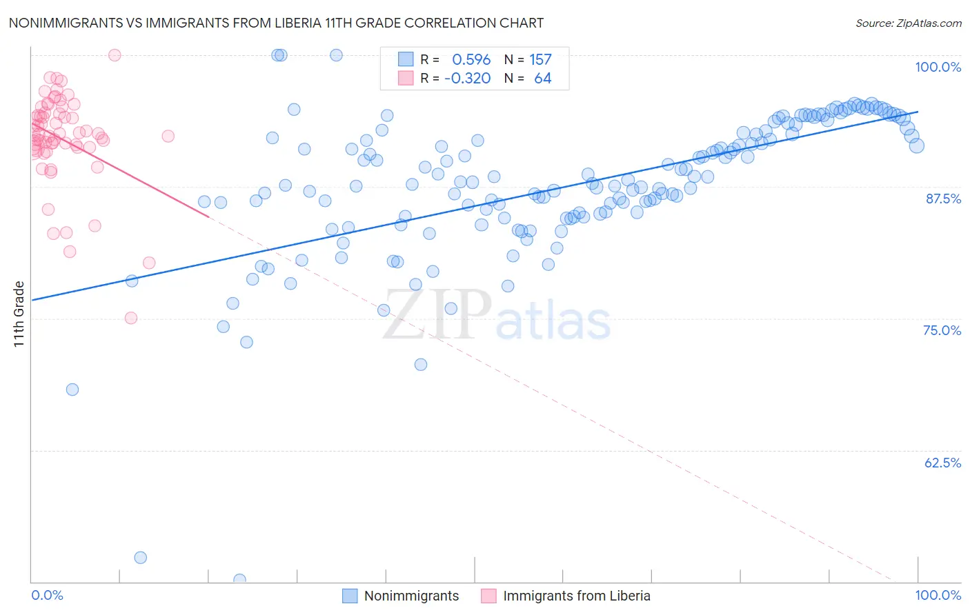 Nonimmigrants vs Immigrants from Liberia 11th Grade