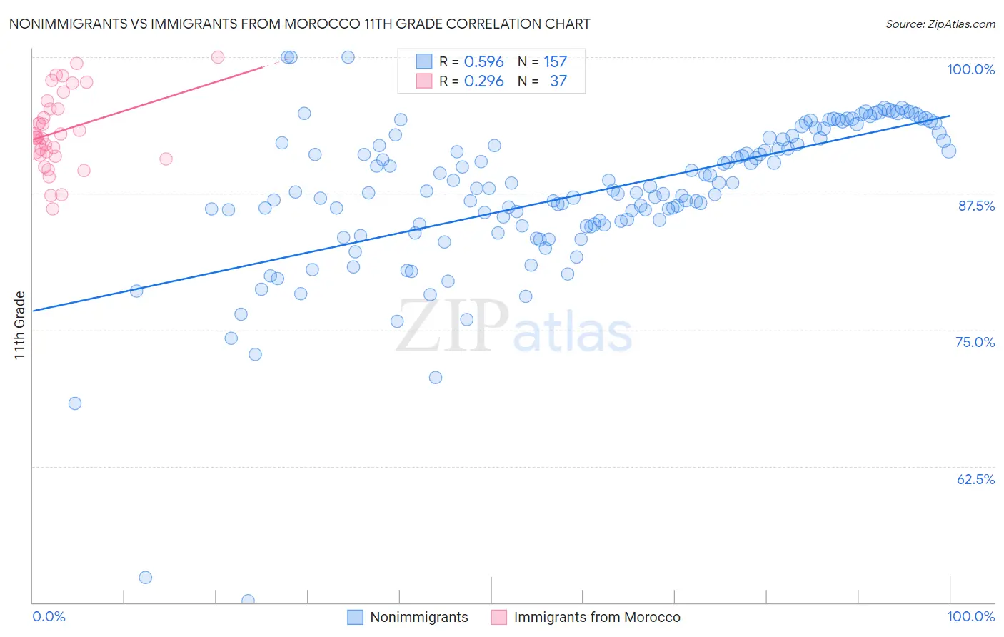 Nonimmigrants vs Immigrants from Morocco 11th Grade