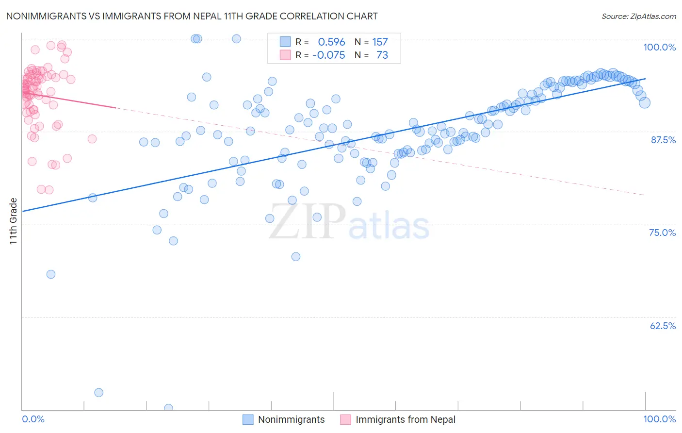 Nonimmigrants vs Immigrants from Nepal 11th Grade