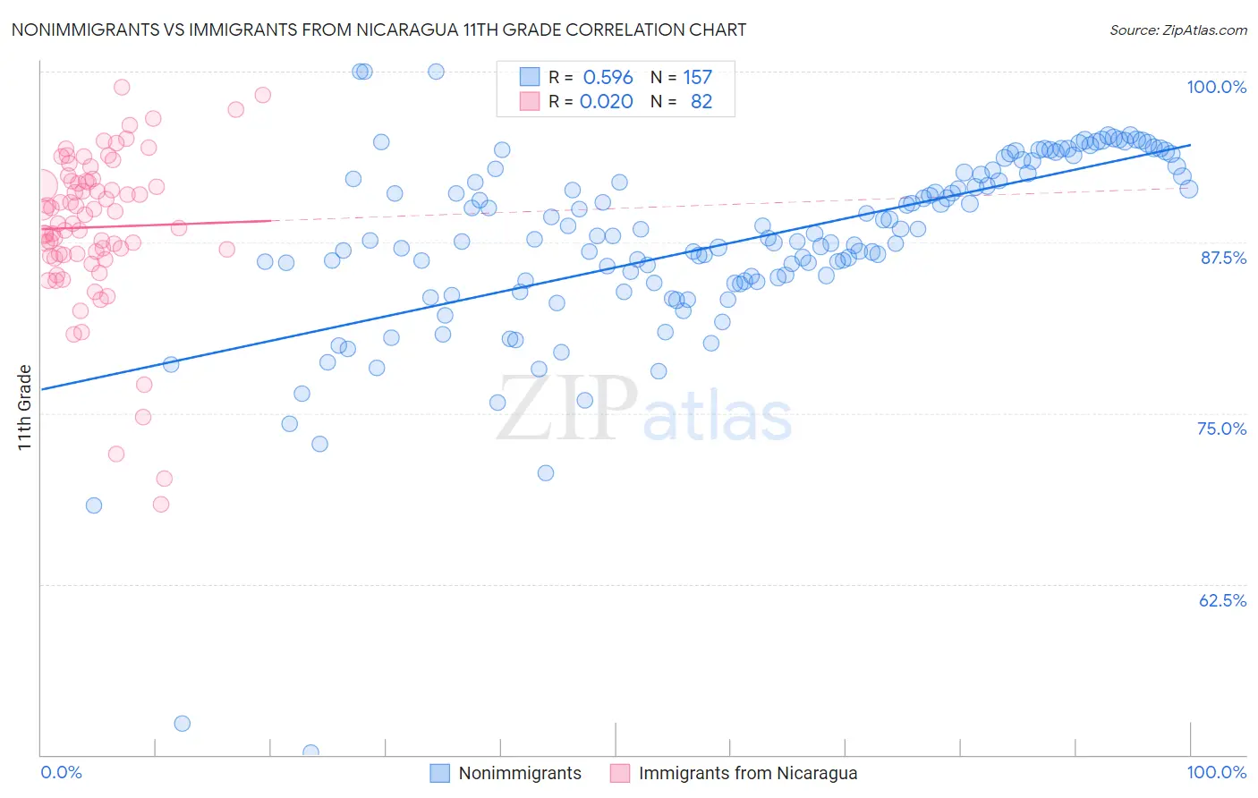 Nonimmigrants vs Immigrants from Nicaragua 11th Grade