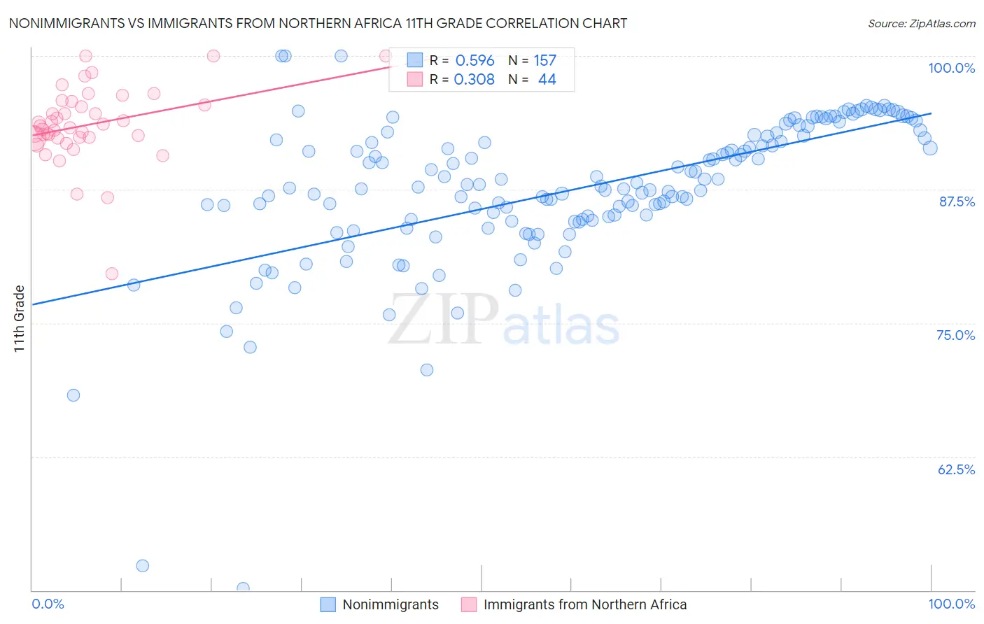 Nonimmigrants vs Immigrants from Northern Africa 11th Grade