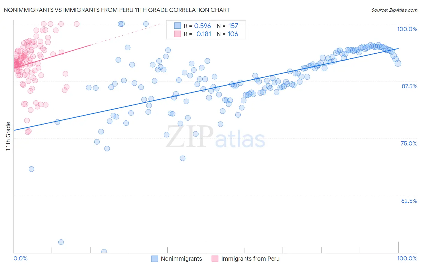 Nonimmigrants vs Immigrants from Peru 11th Grade