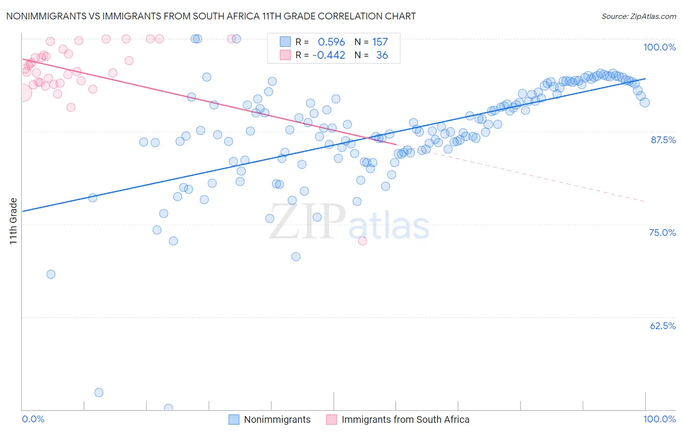 Nonimmigrants vs Immigrants from South Africa 11th Grade