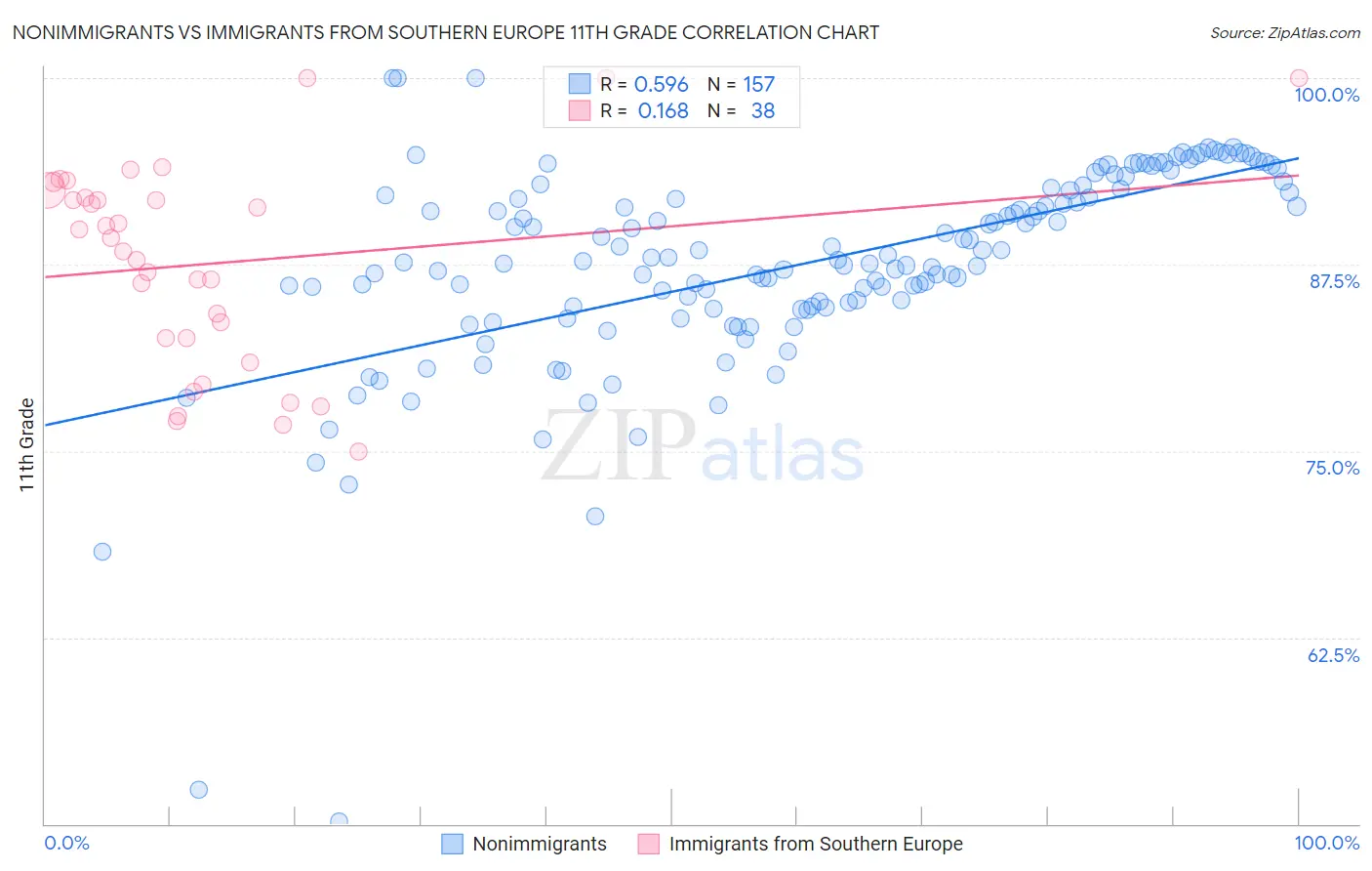 Nonimmigrants vs Immigrants from Southern Europe 11th Grade