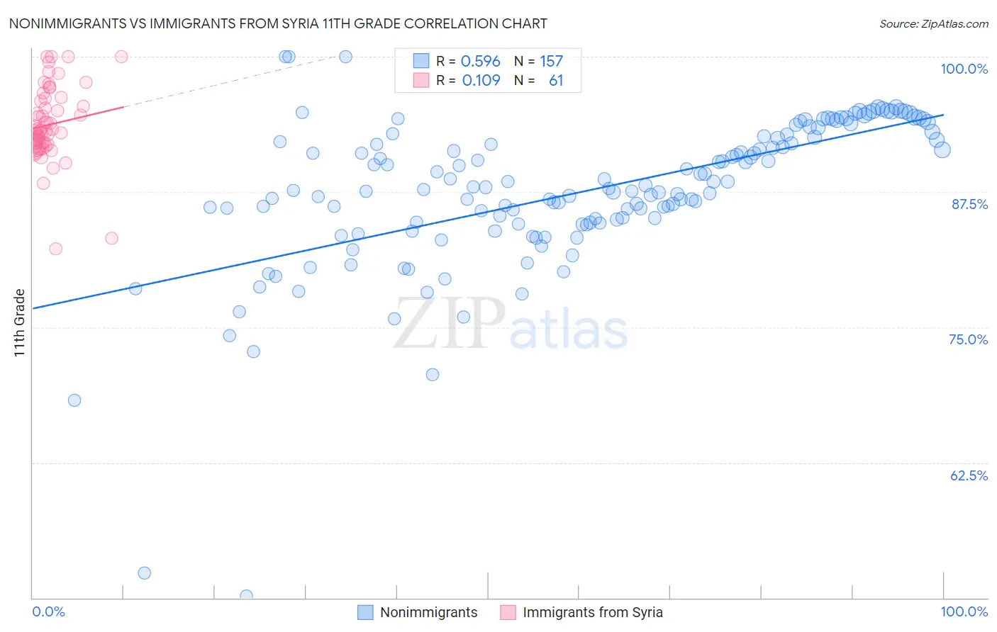 Nonimmigrants vs Immigrants from Syria 11th Grade