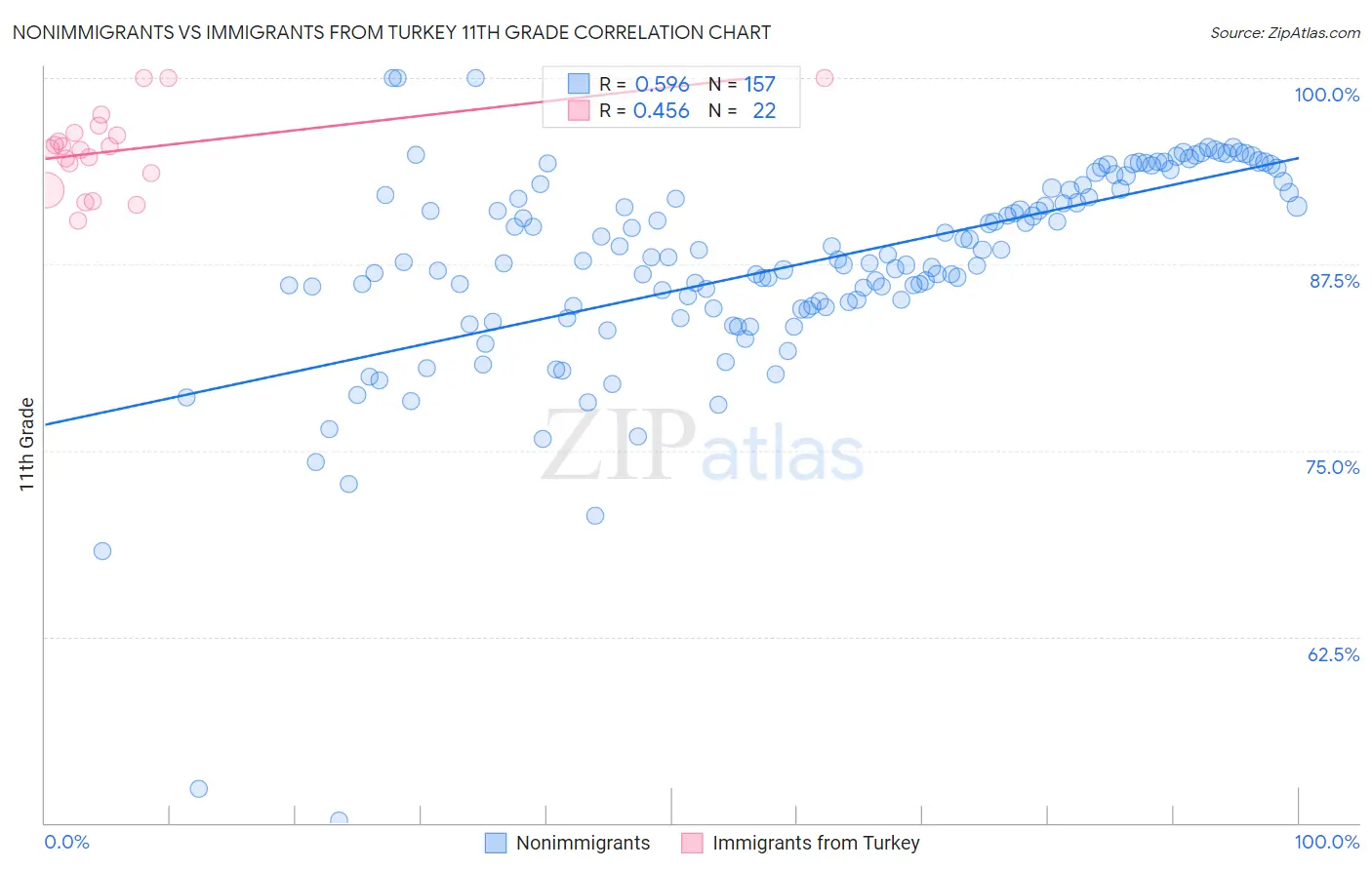 Nonimmigrants vs Immigrants from Turkey 11th Grade