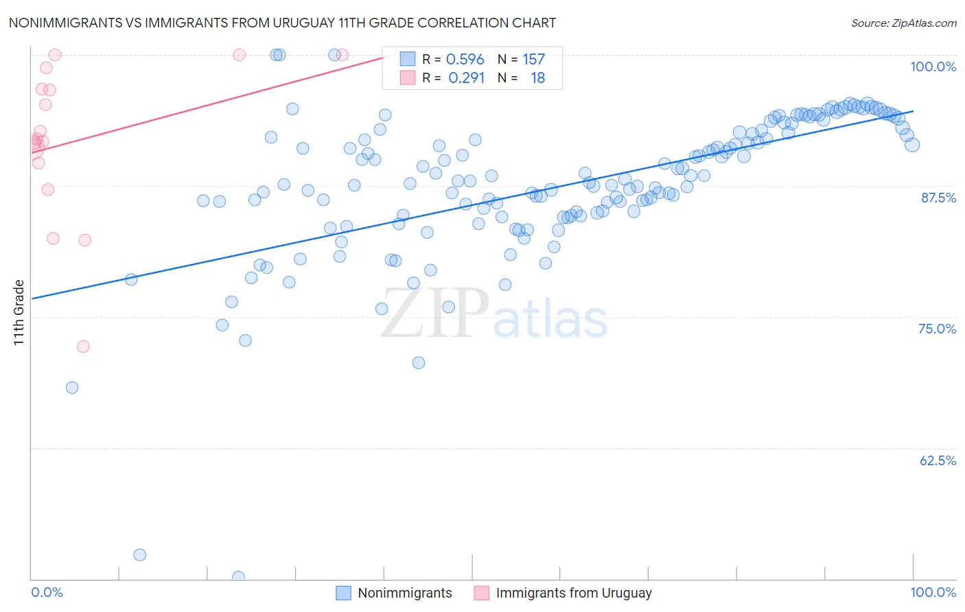 Nonimmigrants vs Immigrants from Uruguay 11th Grade