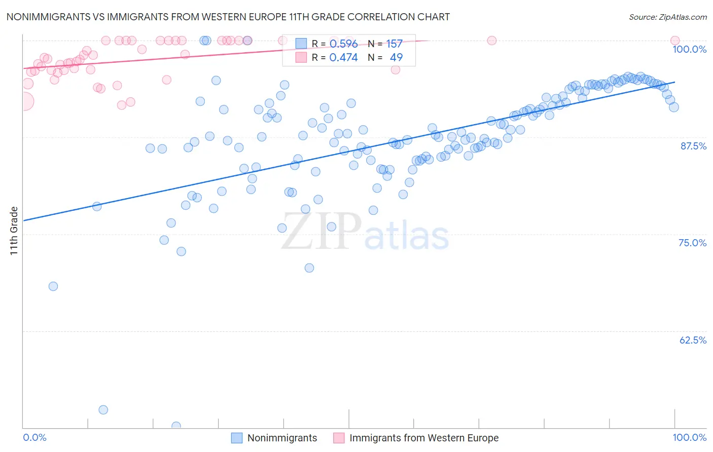 Nonimmigrants vs Immigrants from Western Europe 11th Grade