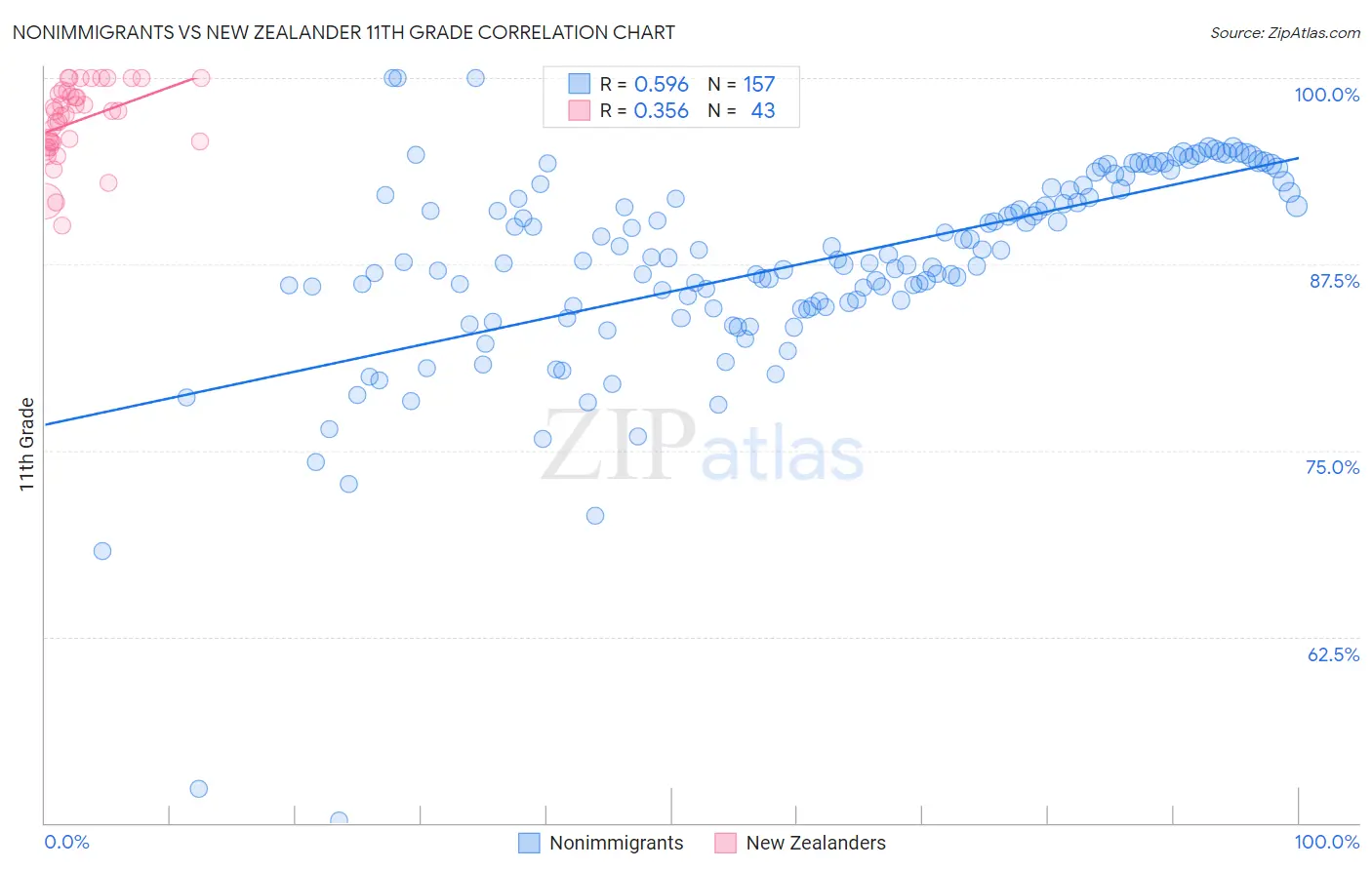 Nonimmigrants vs New Zealander 11th Grade