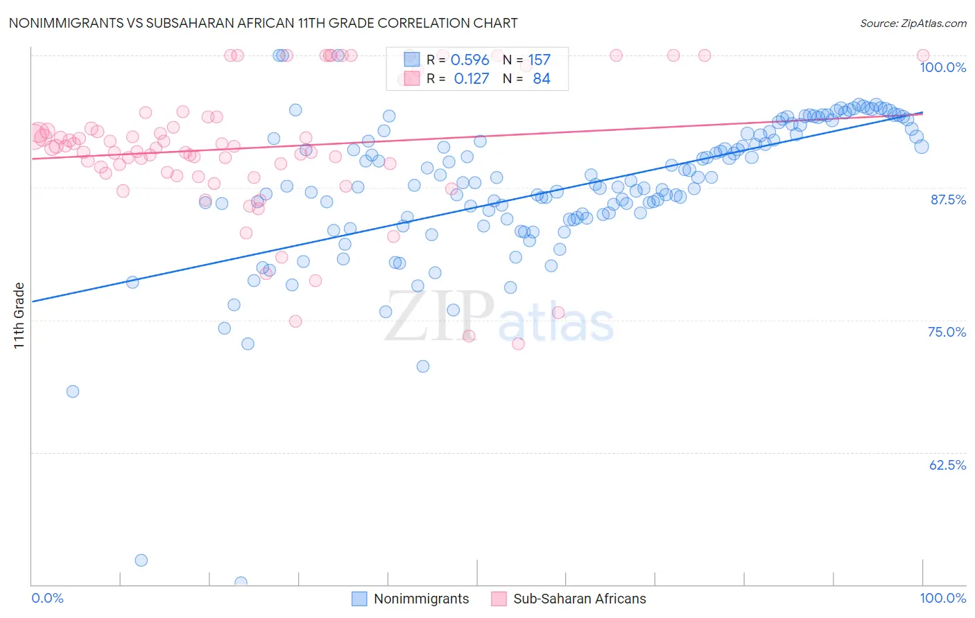 Nonimmigrants vs Subsaharan African 11th Grade