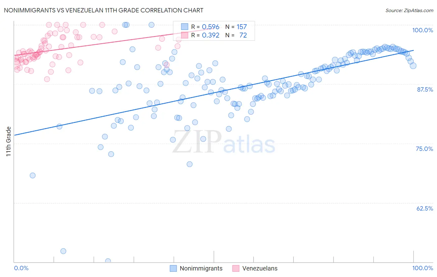 Nonimmigrants vs Venezuelan 11th Grade