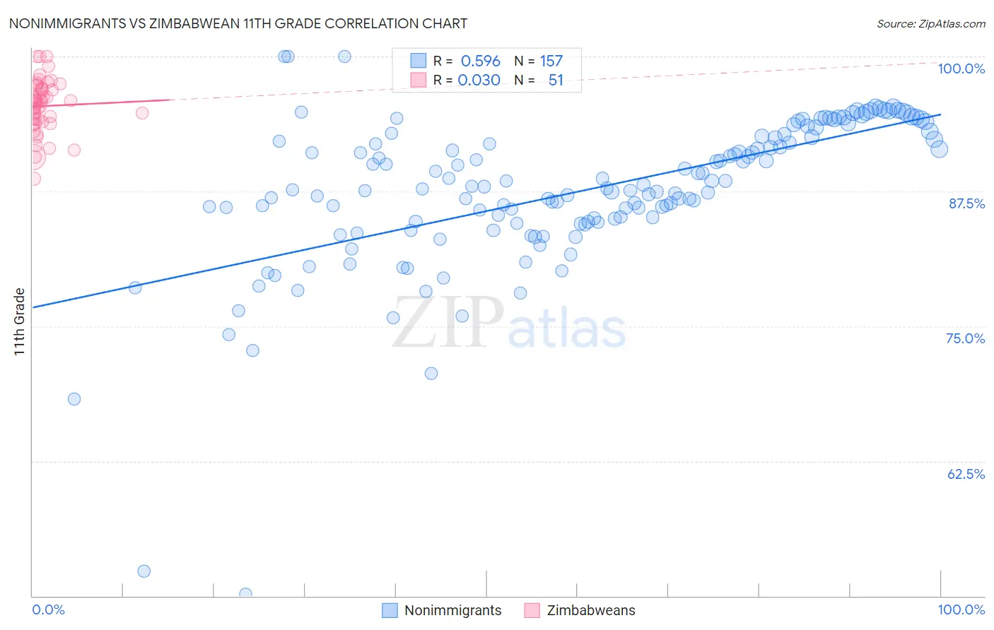 Nonimmigrants vs Zimbabwean 11th Grade