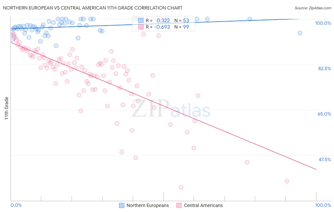 Northern European vs Central American 11th Grade