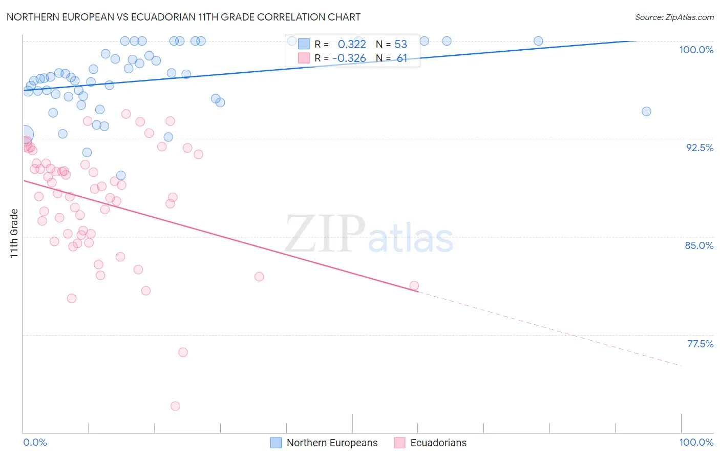 Northern European vs Ecuadorian 11th Grade