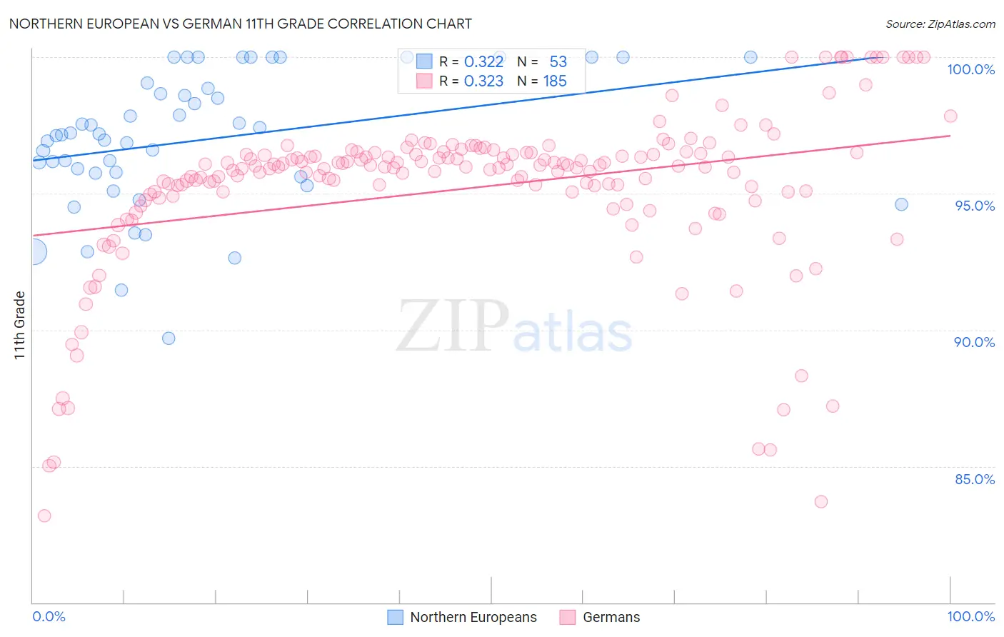 Northern European vs German 11th Grade