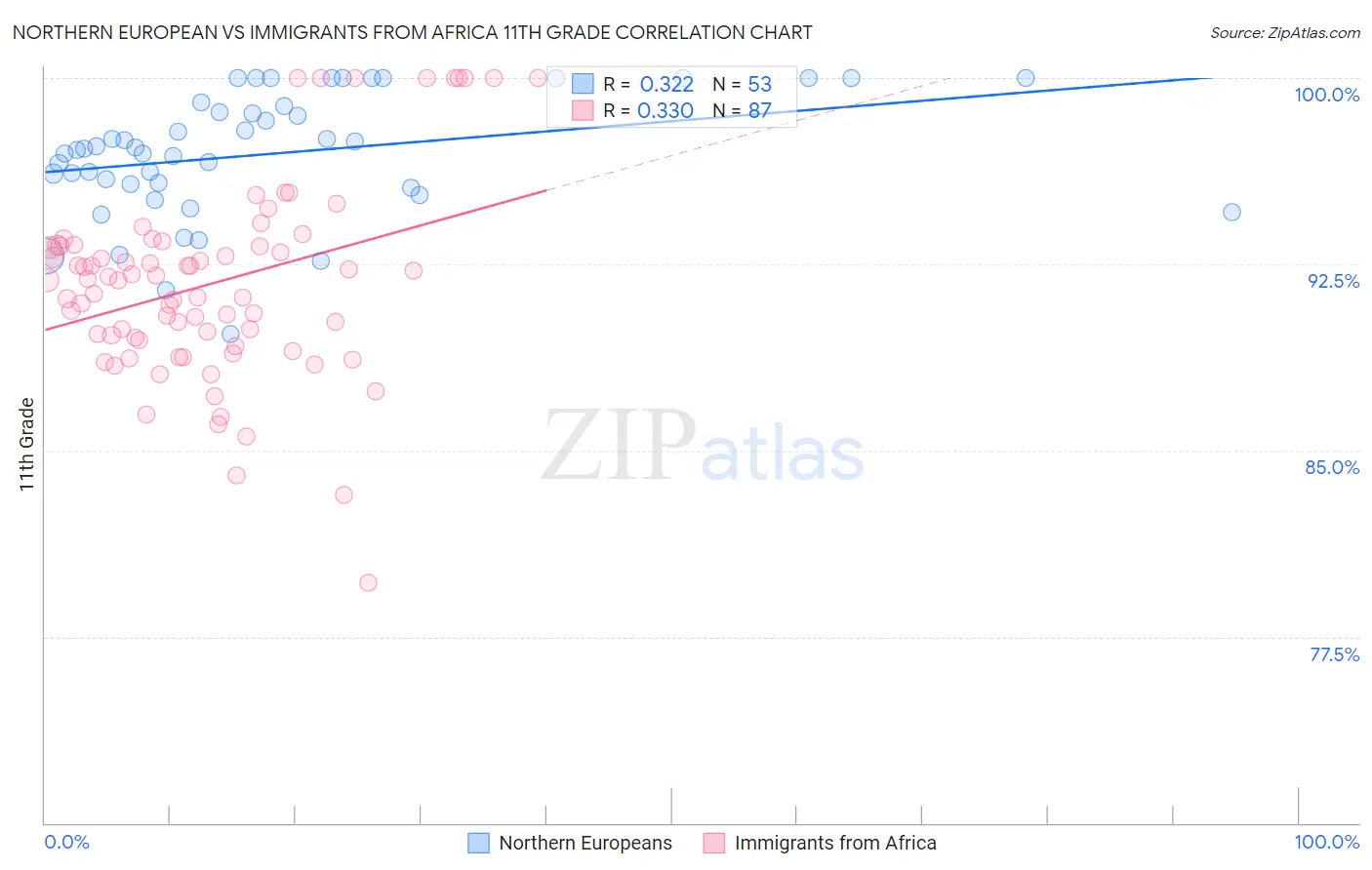 Northern European vs Immigrants from Africa 11th Grade