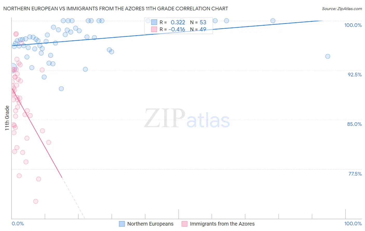 Northern European vs Immigrants from the Azores 11th Grade