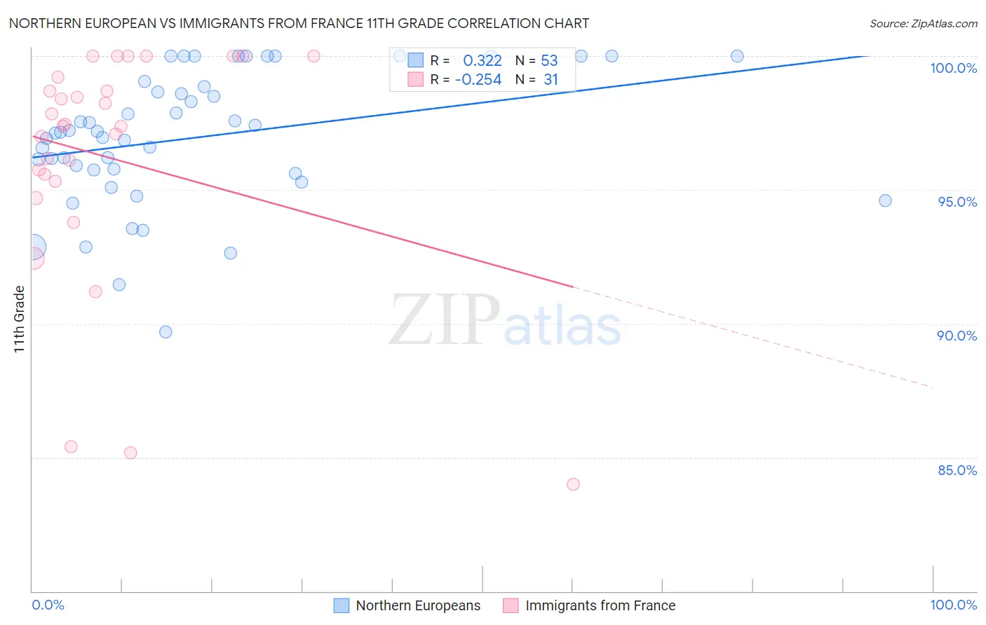 Northern European vs Immigrants from France 11th Grade