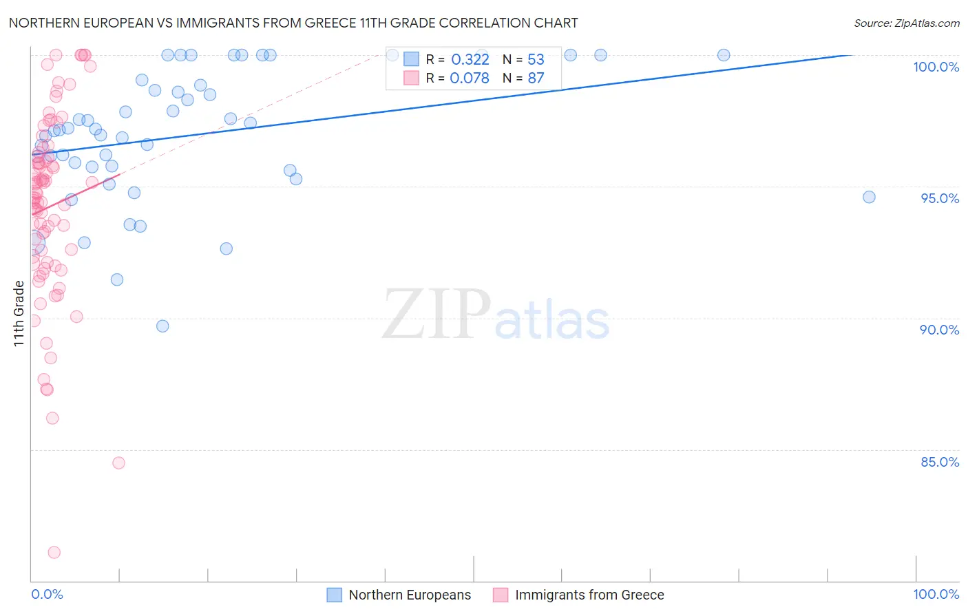 Northern European vs Immigrants from Greece 11th Grade
