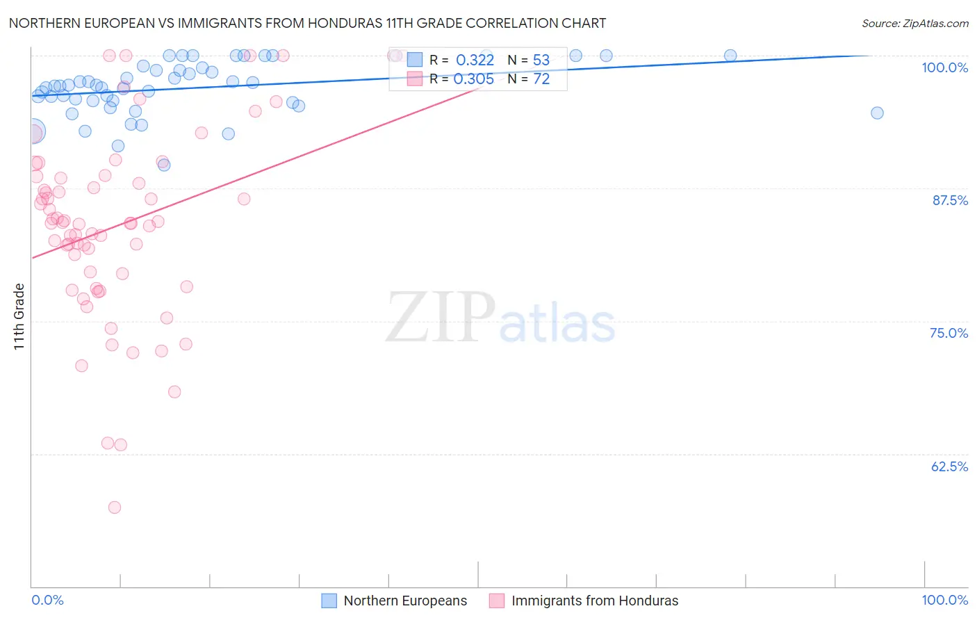 Northern European vs Immigrants from Honduras 11th Grade