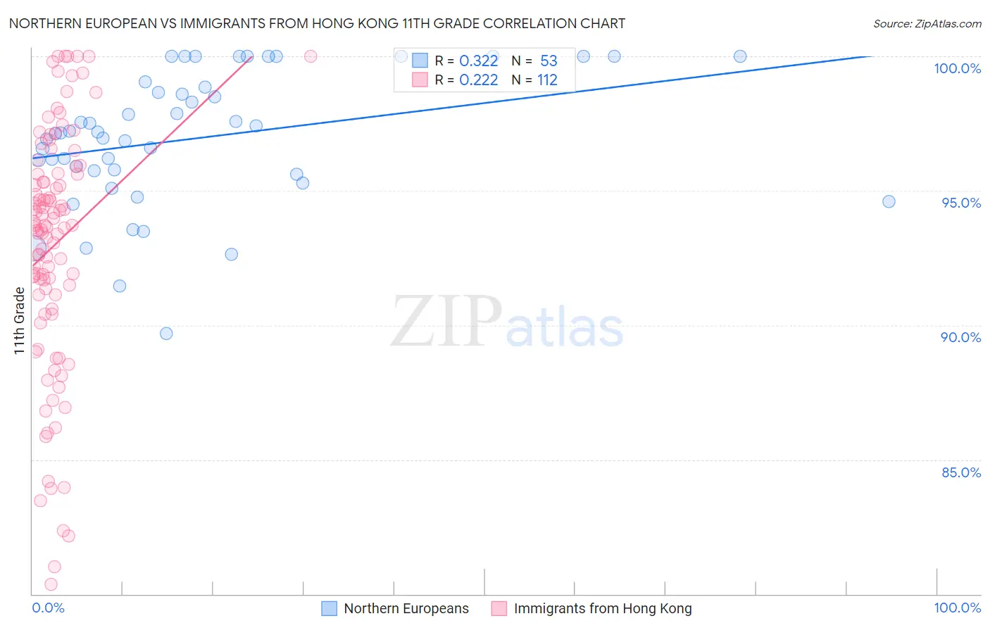 Northern European vs Immigrants from Hong Kong 11th Grade