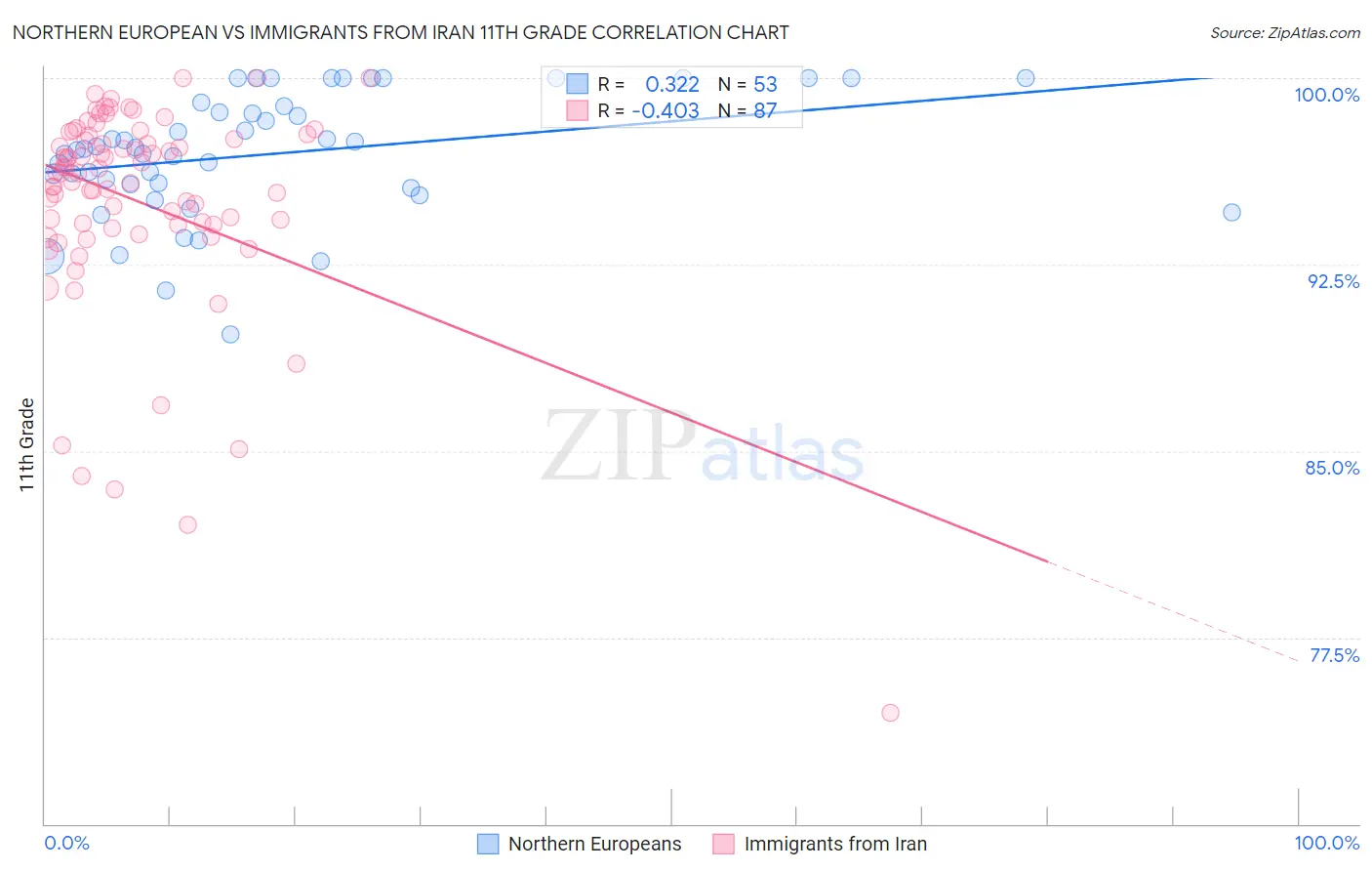 Northern European vs Immigrants from Iran 11th Grade