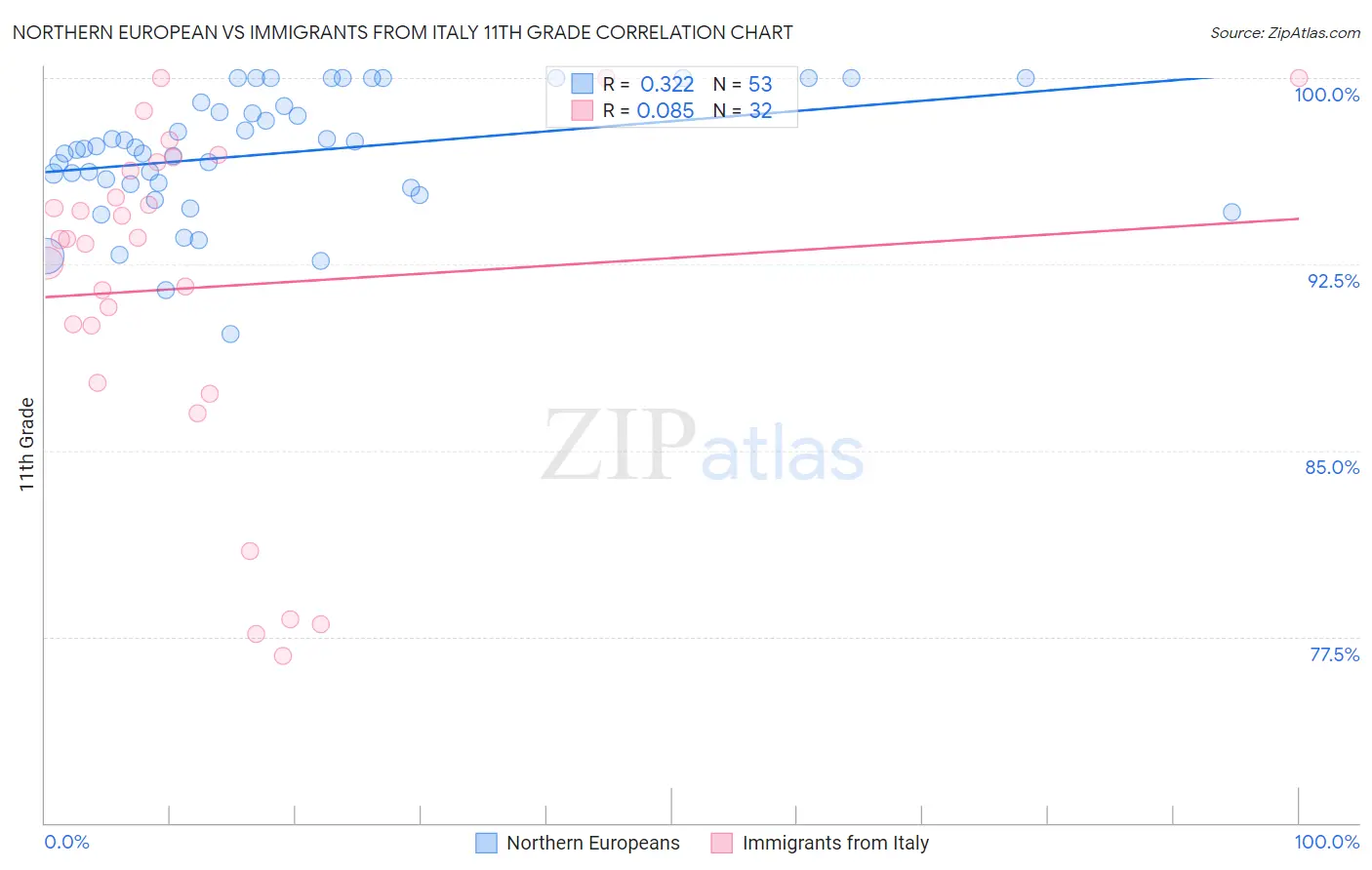 Northern European vs Immigrants from Italy 11th Grade