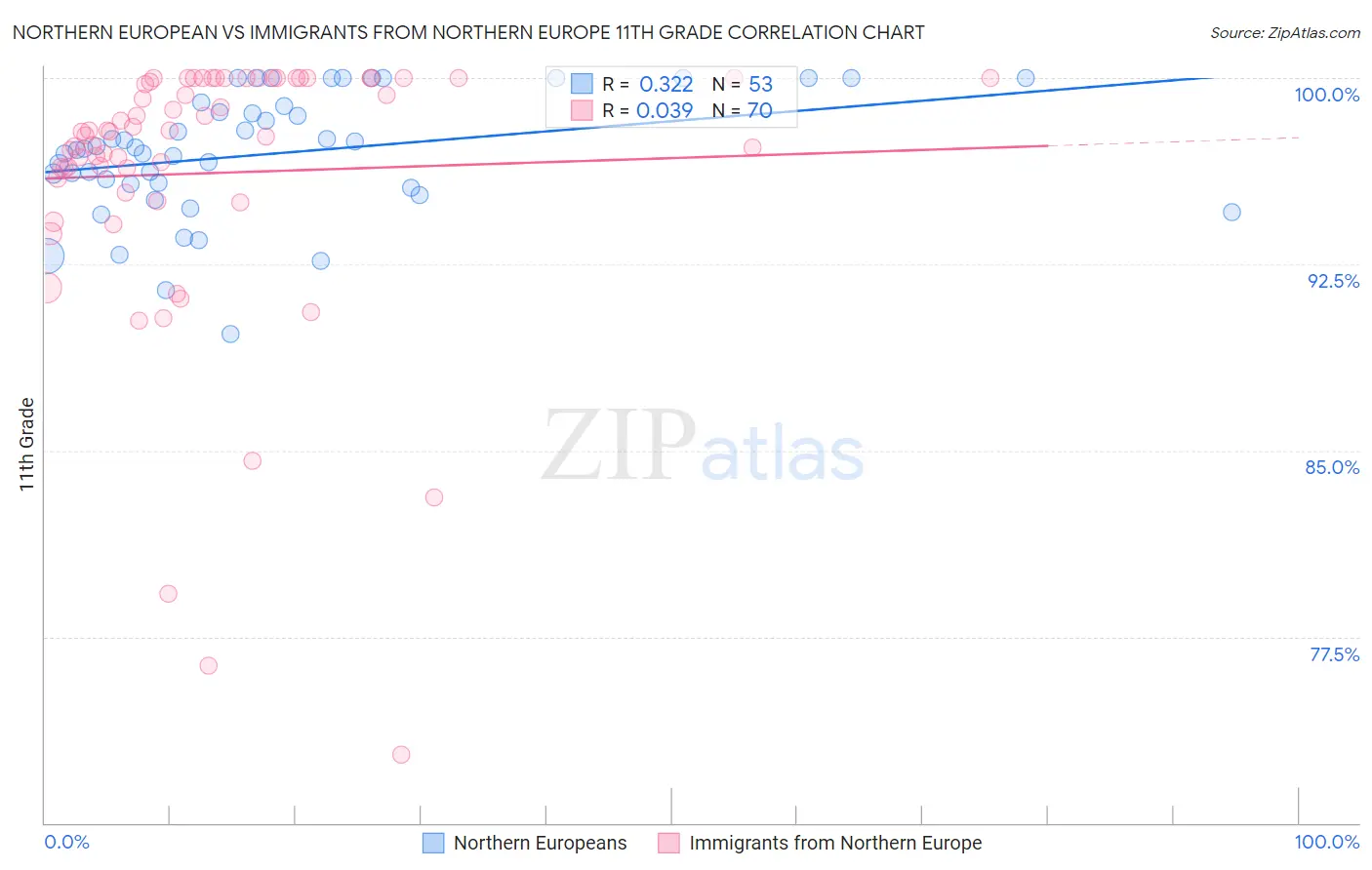 Northern European vs Immigrants from Northern Europe 11th Grade