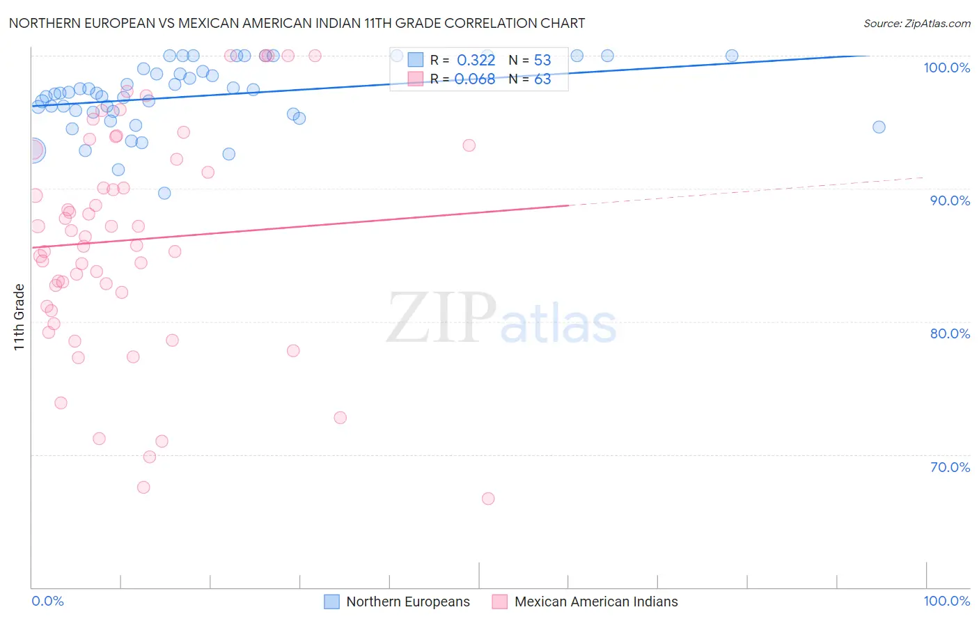 Northern European vs Mexican American Indian 11th Grade
