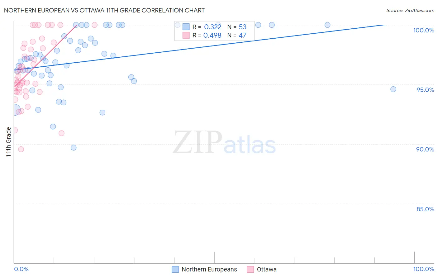 Northern European vs Ottawa 11th Grade