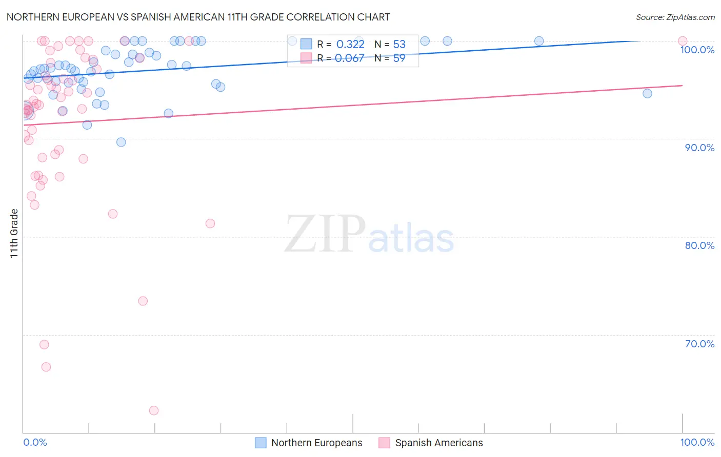 Northern European vs Spanish American 11th Grade