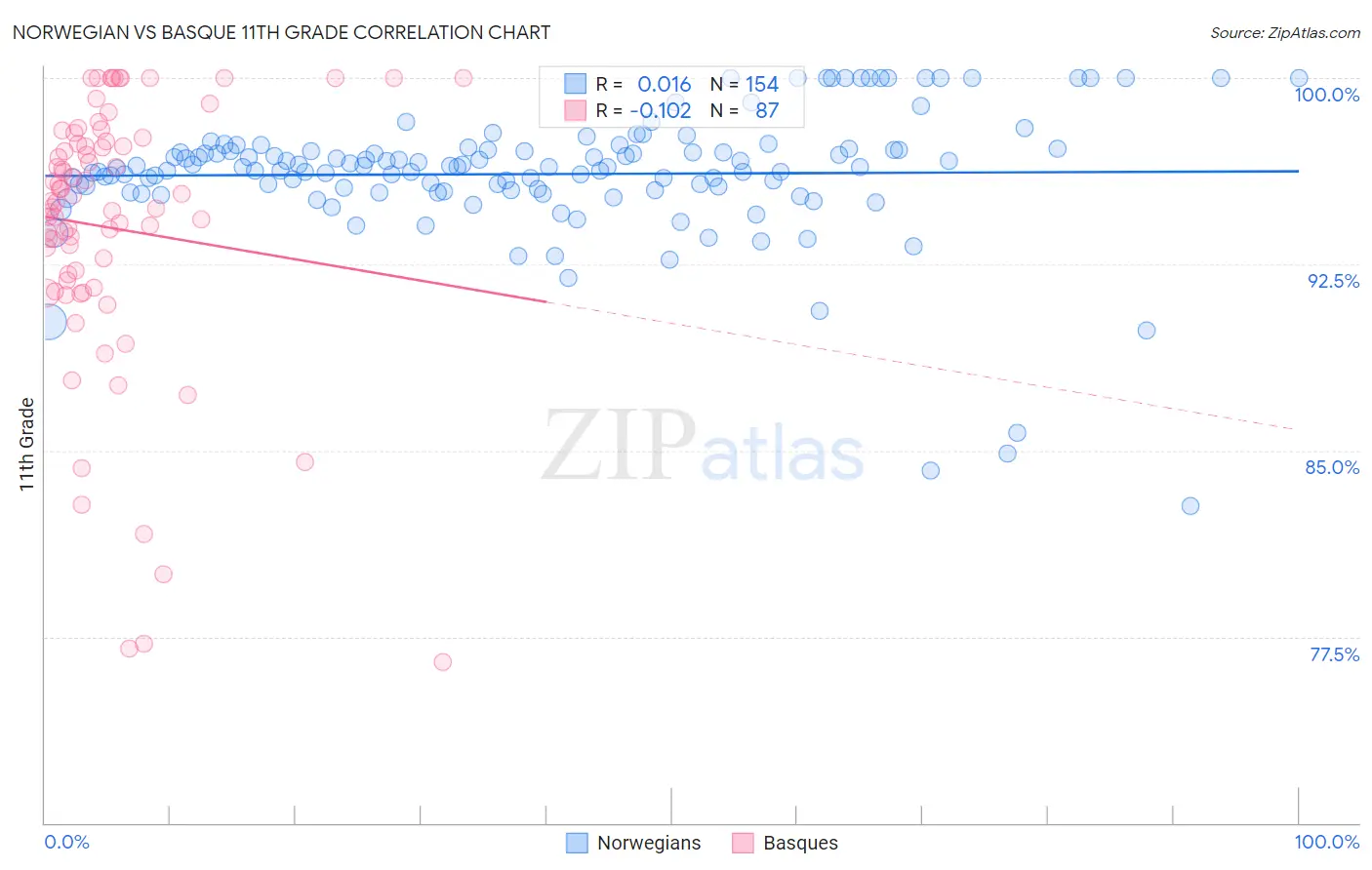 Norwegian vs Basque 11th Grade