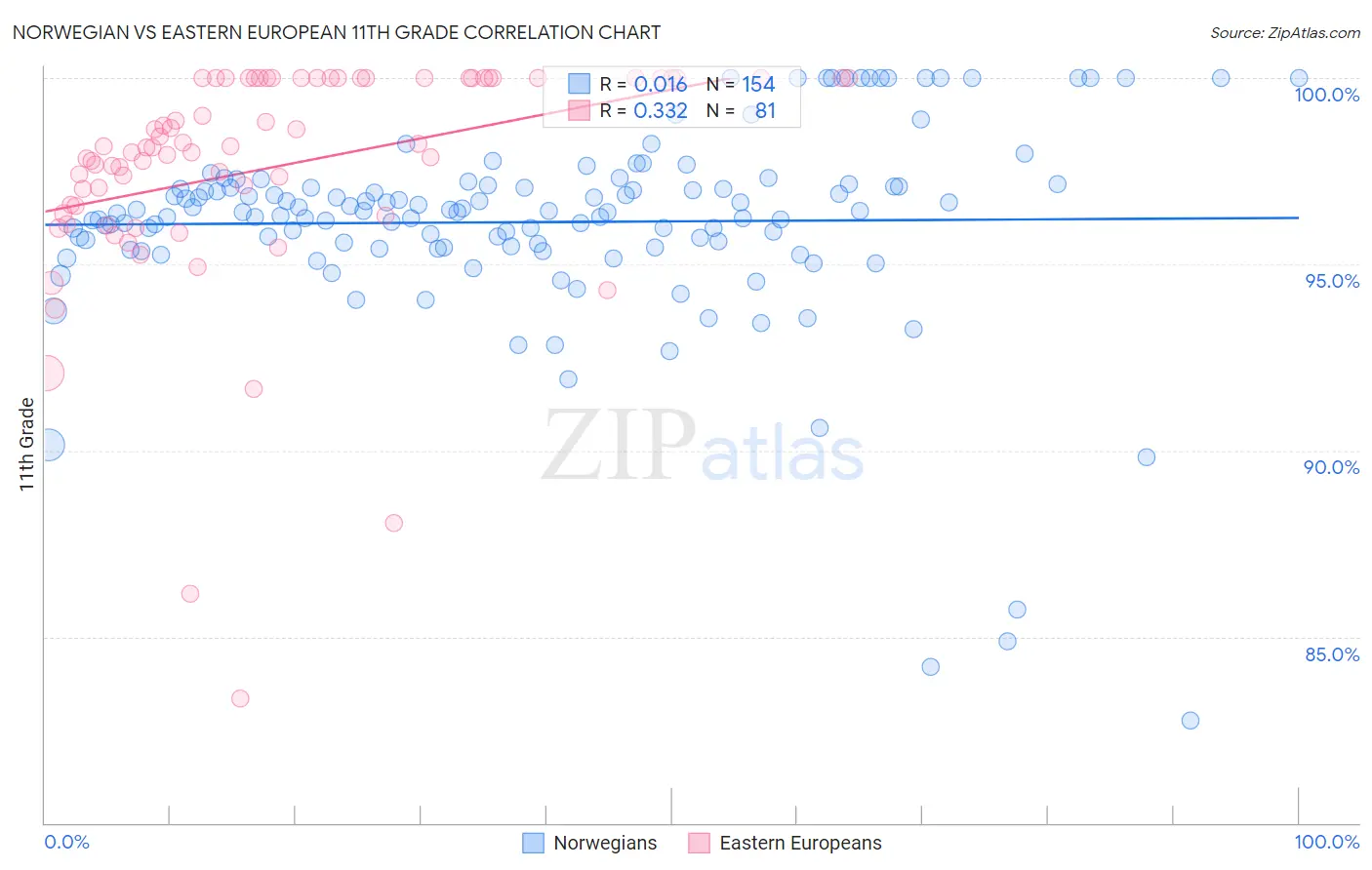 Norwegian vs Eastern European 11th Grade