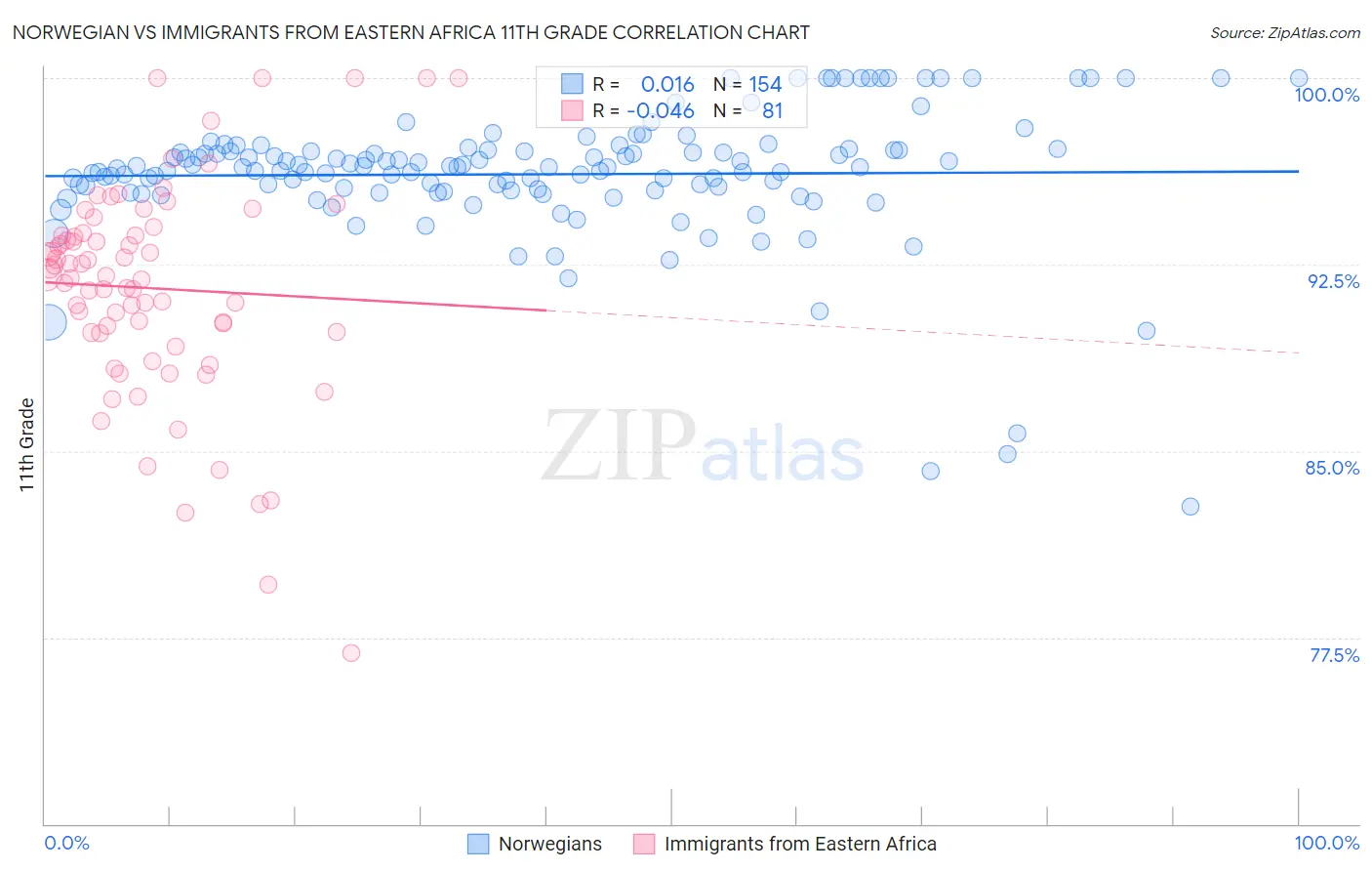 Norwegian vs Immigrants from Eastern Africa 11th Grade