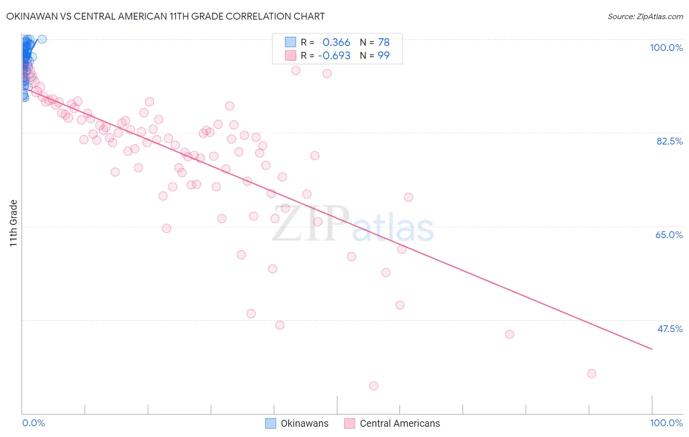 Okinawan vs Central American 11th Grade