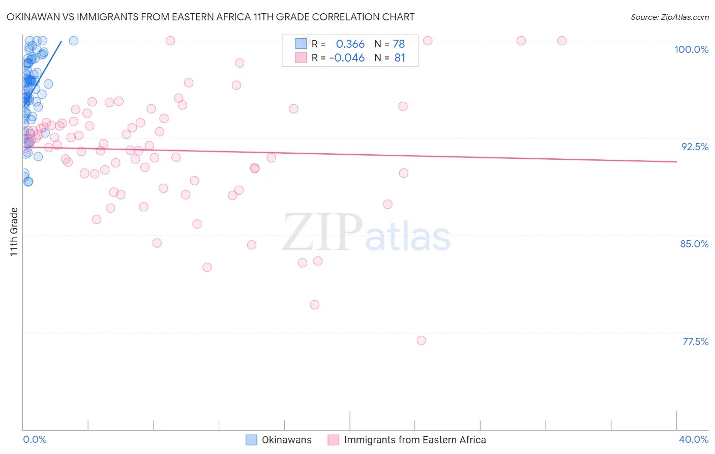Okinawan vs Immigrants from Eastern Africa 11th Grade