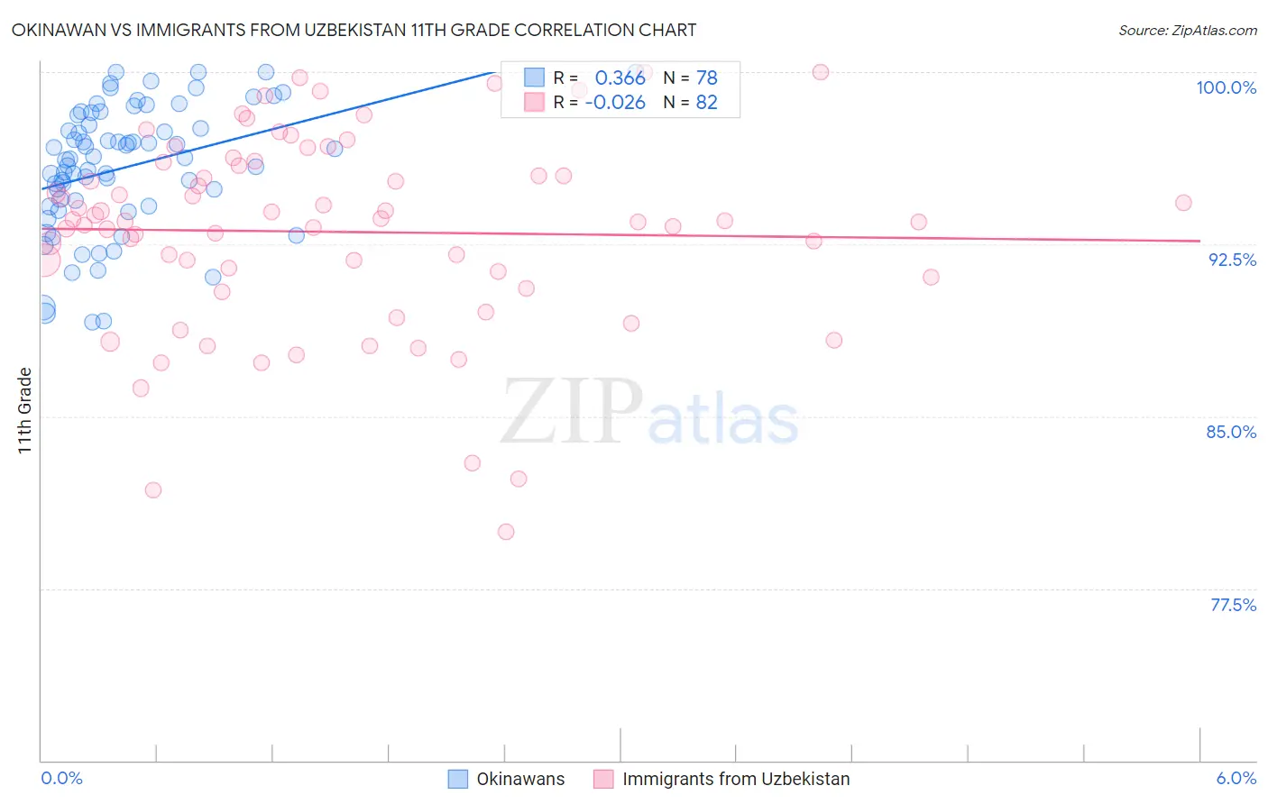 Okinawan vs Immigrants from Uzbekistan 11th Grade