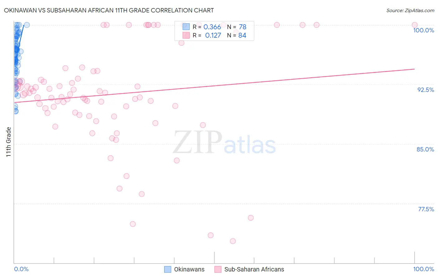 Okinawan vs Subsaharan African 11th Grade