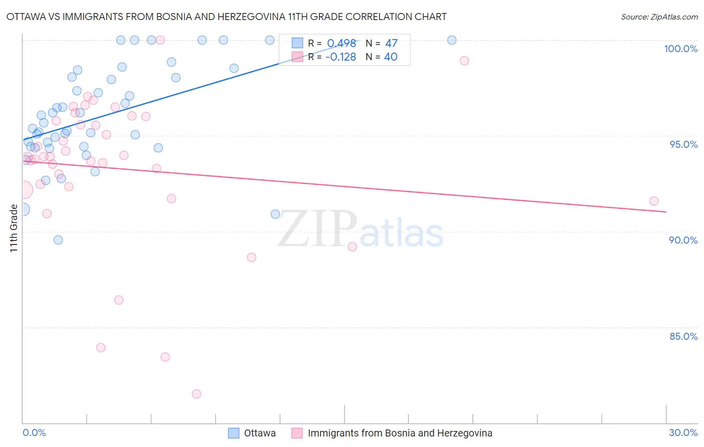 Ottawa vs Immigrants from Bosnia and Herzegovina 11th Grade