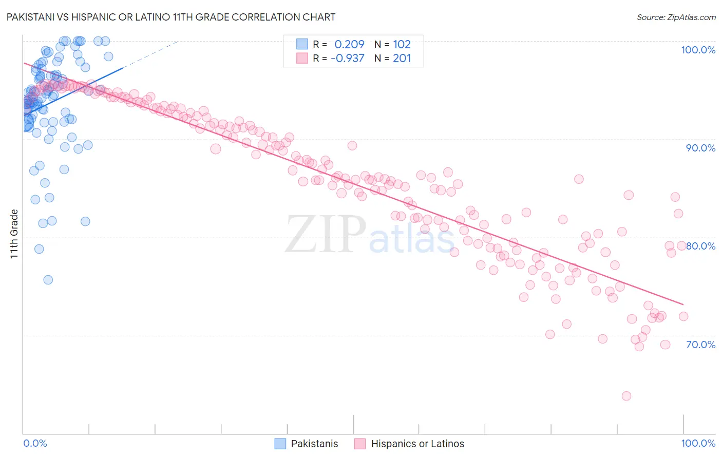 Pakistani vs Hispanic or Latino 11th Grade