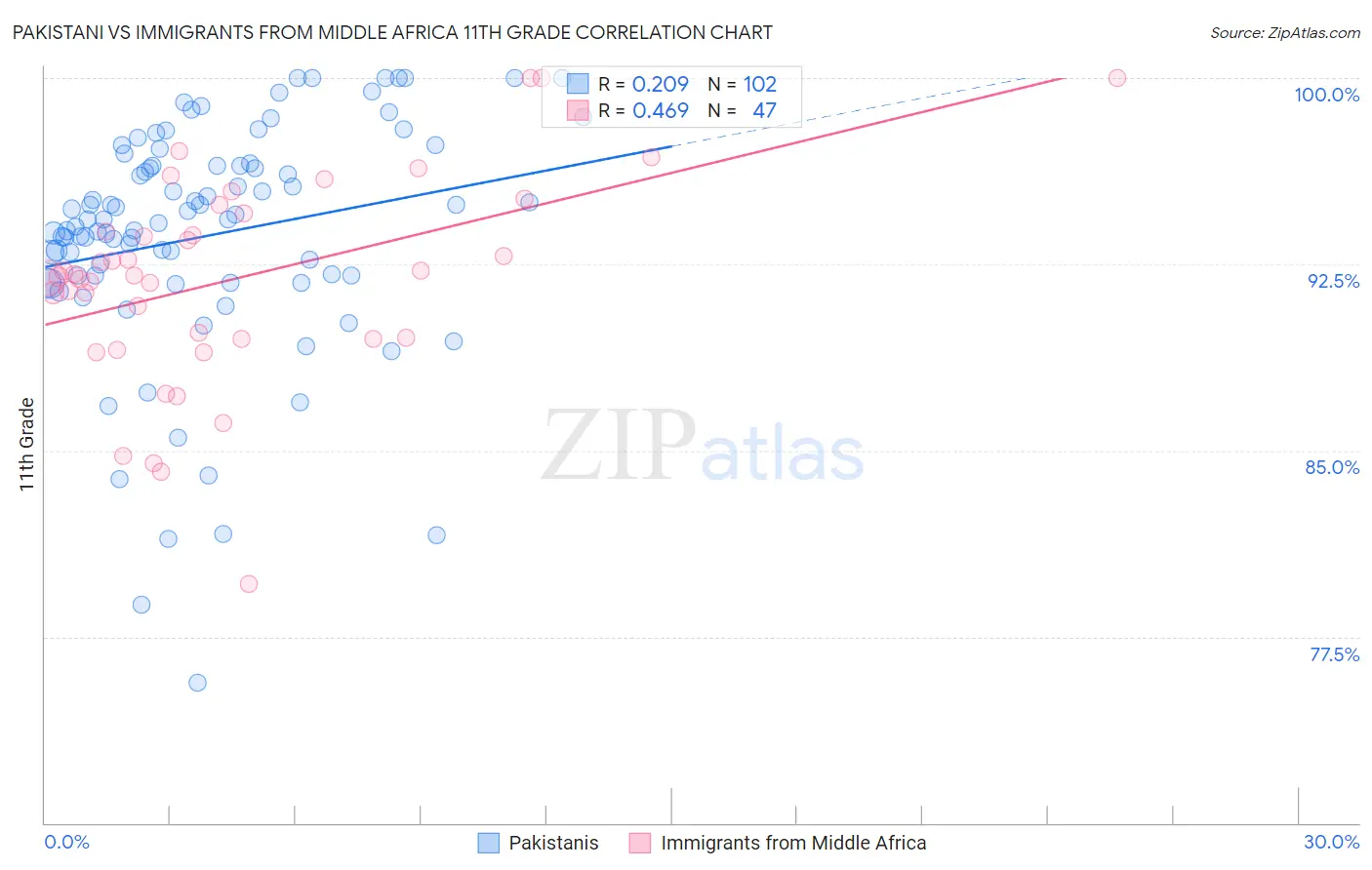 Pakistani vs Immigrants from Middle Africa 11th Grade