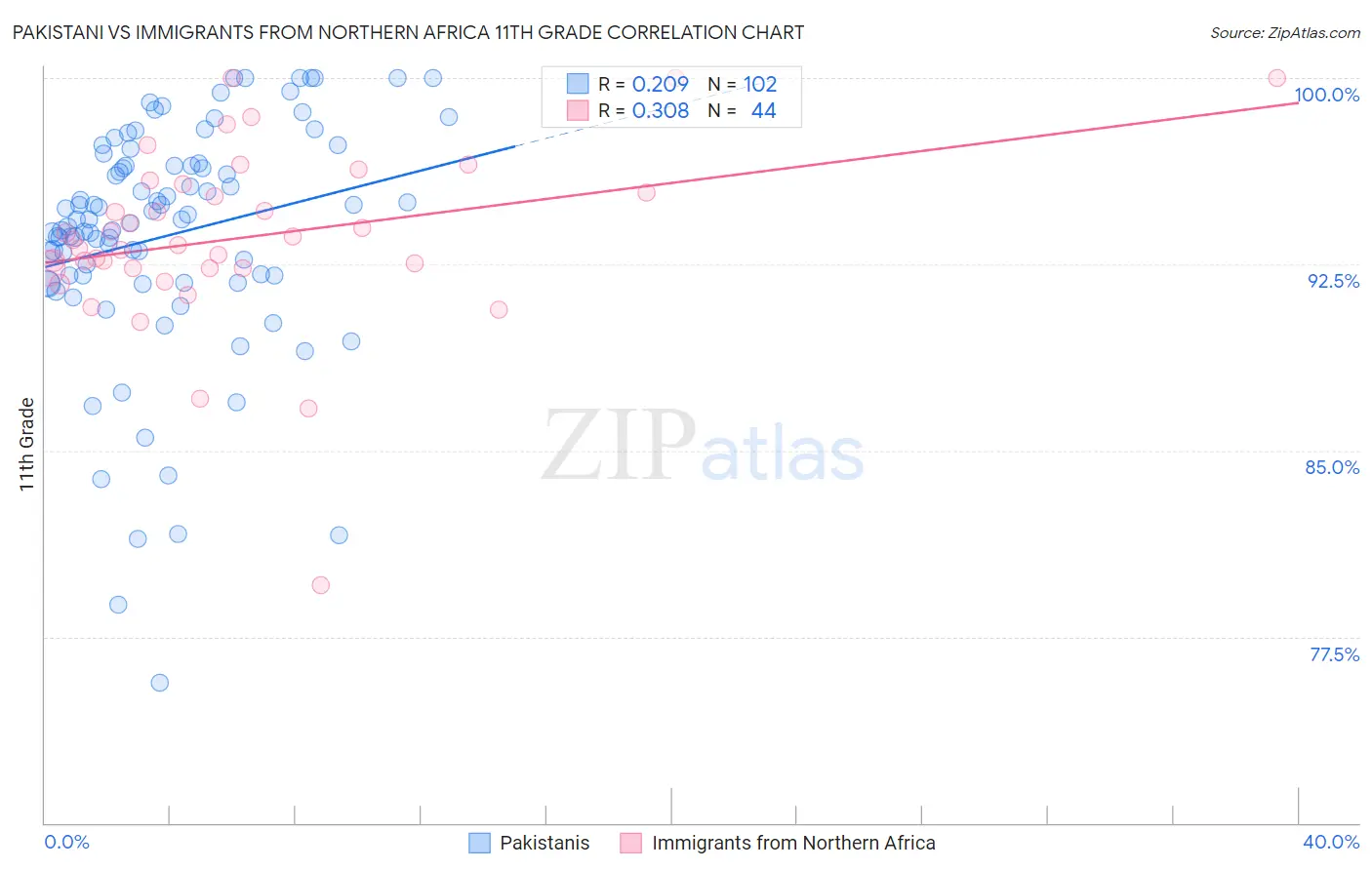 Pakistani vs Immigrants from Northern Africa 11th Grade