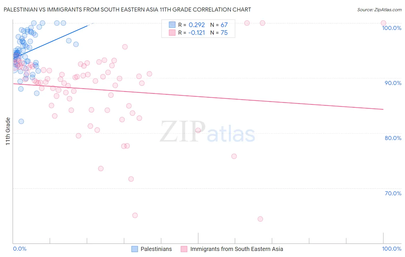 Palestinian vs Immigrants from South Eastern Asia 11th Grade